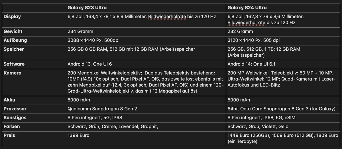 Galaxy S24 Ultra Mit künstlicher Intelligenz gegen Apple